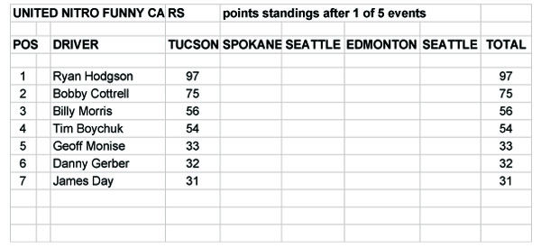  United Nitro Funny Cars - 
2019 Points Standings (after 1 of 5 events)